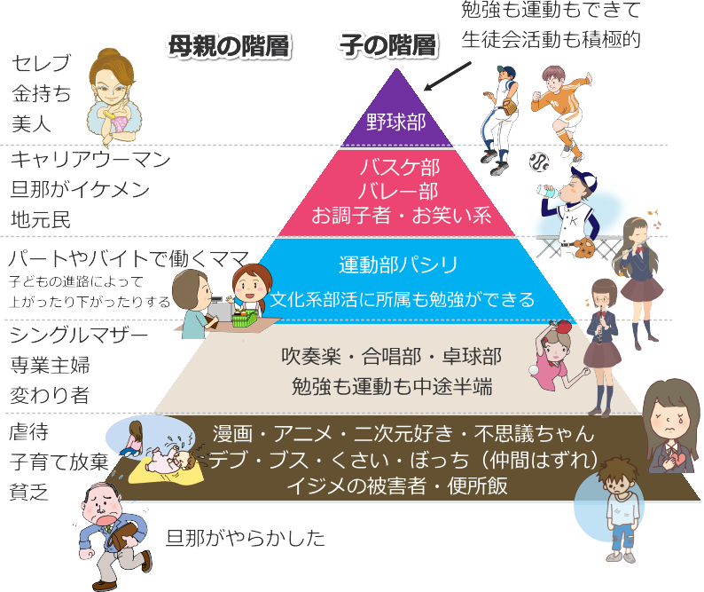 スラ弁 弁護士大西洋一 このスクールカーストのピラミッド 単なる例示だとは思うけど かなり疑問があるな 吹奏楽部は家が金持ち多いし ヤンキーや不良が含まれてないし 学校が原因で不登校に T Co V1nxxrf3qw