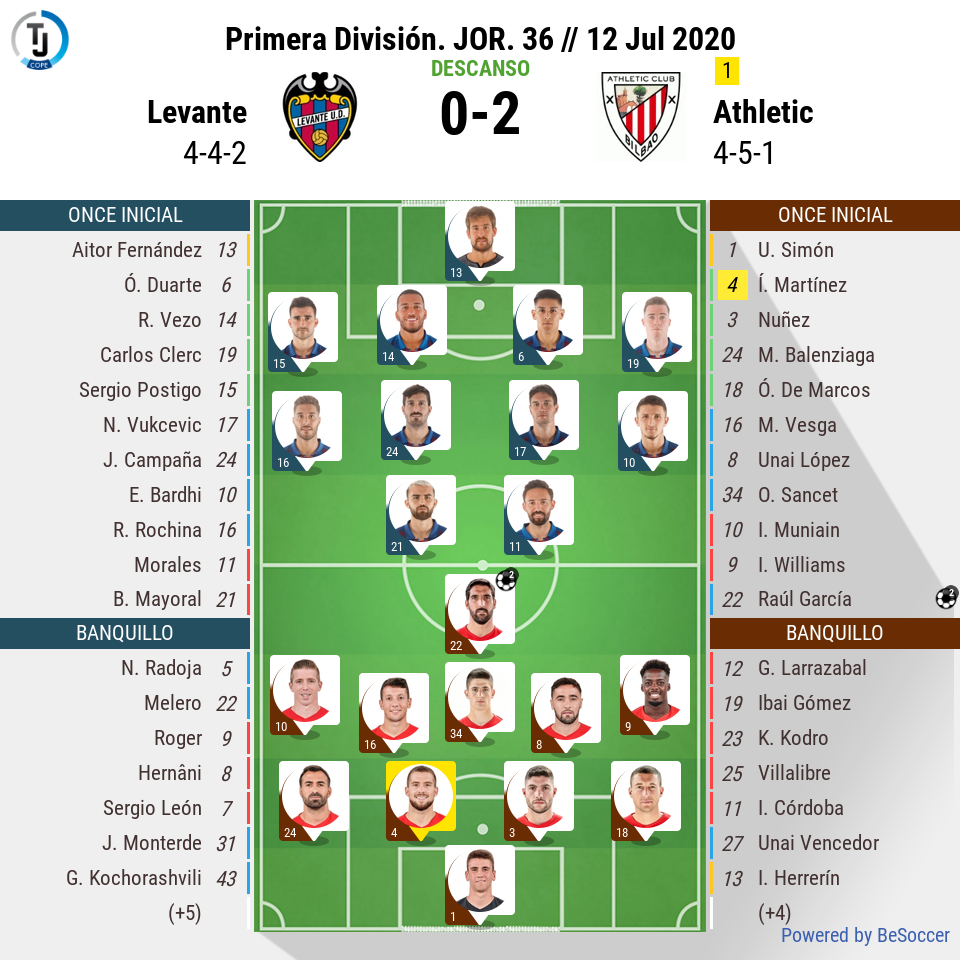 Uzivatel Tiempo De Juego Na Twitteru Descanso En La Nucia Levante 0 2 Athletic Doblete De Raul Garcia Levanteathletic