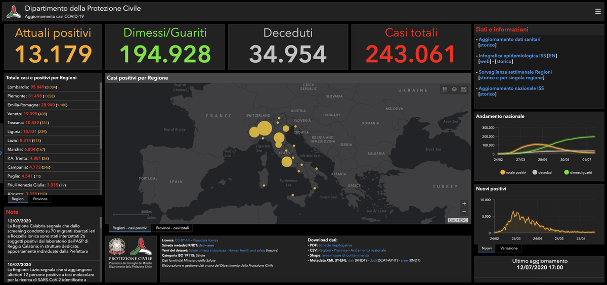 MinisteroSalute's tweet photo. 🔴 #Covid19 - La situazione in Italia al #12luglio

https://t.co/K2kNJkOO9c
#covid19italia #restiamoadistanza https://t.co/6EAYKmzduy