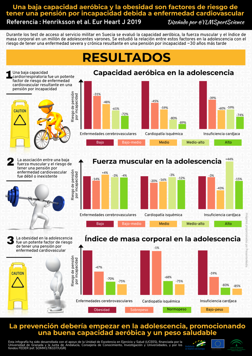 ortegaporcel's tweet photo. Sabías que una buena capadidad aeróbica en la adolescecia se asocia con un 90% menor riesgo de tener una cardiopatía isquémica incapacitante, y similar reduccion se asocia a un peso saludable? infografía y estudio aquí @YLMSportScience @Fac_Deporte_UGR 
https://t.co/v9bVz3XzQd https://t.co/KBrMlskP5d