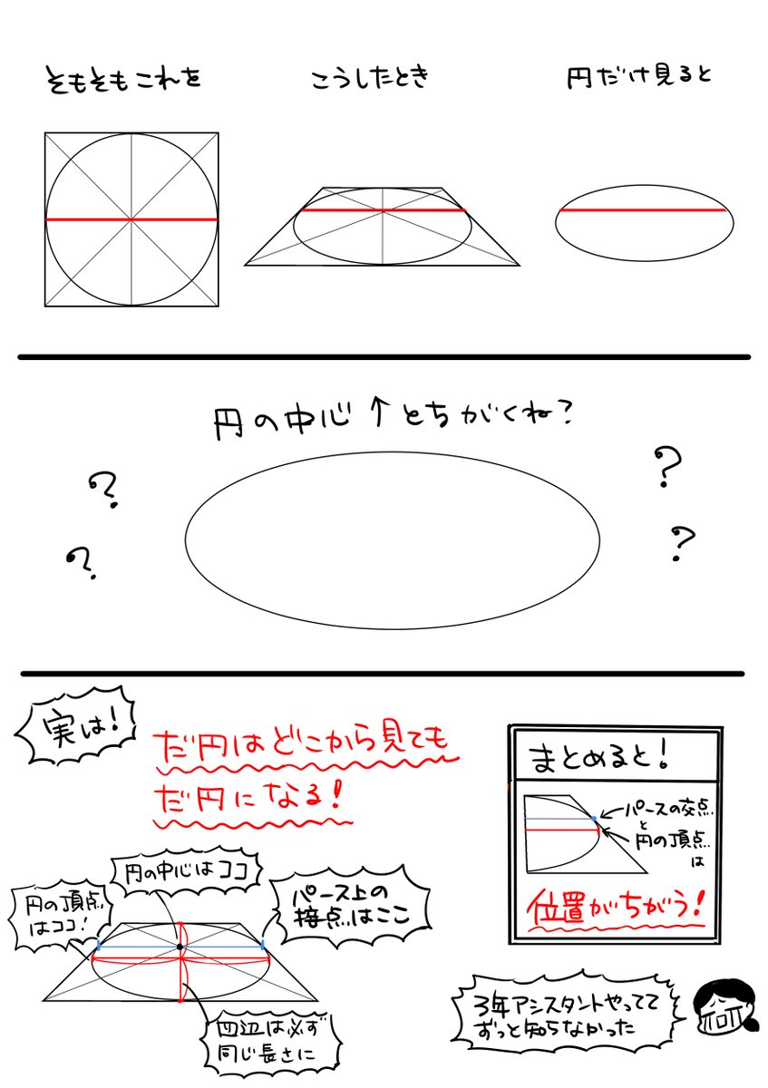 とこり 読切掲載中 昨日 絵画教室の先生に楕円の描き方の説明を受けて なるほど ってなった話をまとめました ずっと 楕円 描けねえ 楕円描けねえ ってやってたんですが パースの接点と円の頂点が同じ位置になると思っていた からだったんだ とこり 読切掲載中 昨日 絵画教室の先生に楕円の描き方の説明を受けて なるほど ってなった話をまとめました ずっと 楕円 描けねえ 楕円描けねえ ってやってたんですが パースの接点と円の頂点が同じ位置になると思っていた からだったんだ