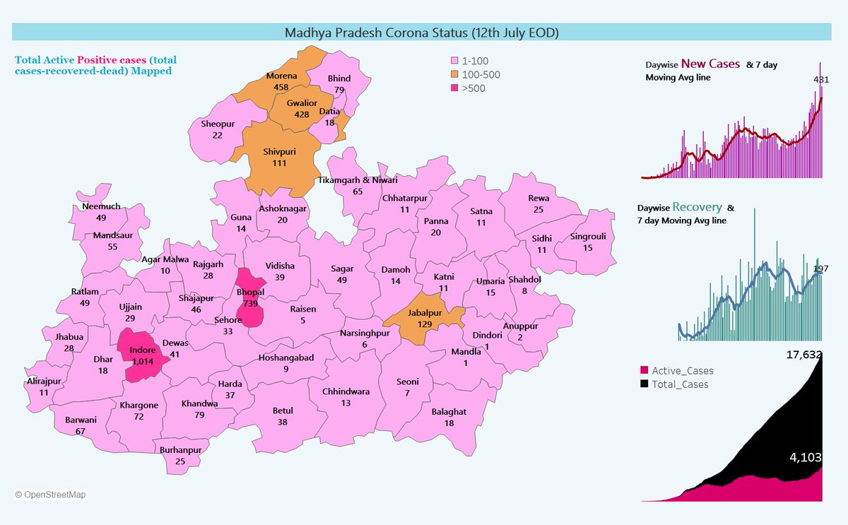 sanjogray's tweet photo. @healthminmp MP districts corona status 12th July.
#IndoreFightsCorona #MPFightsCorona #Covid_19india https://t.co/o6g907LTJB