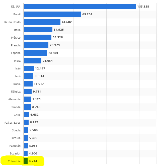 ghitis's tweet photo. Petro es un mentiroso. Colombia está en el puesto 21 y Petro el embustero dice que somos los quintos.
#PetroMentiroso #PetroTerroristaMediático #NoMásPetro https://t.co/QHM7uwlCfG