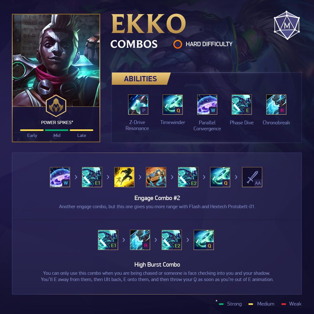 Sanctuary lol aflevere Mobalytics on Twitter: "Here are some Ekko combos for you to practice! 💪  ⠀⠀⠀⠀⠀⠀⠀⠀⠀⠀⠀ Reply with some additional combos you think should be shared or  a champion you'd like to see more