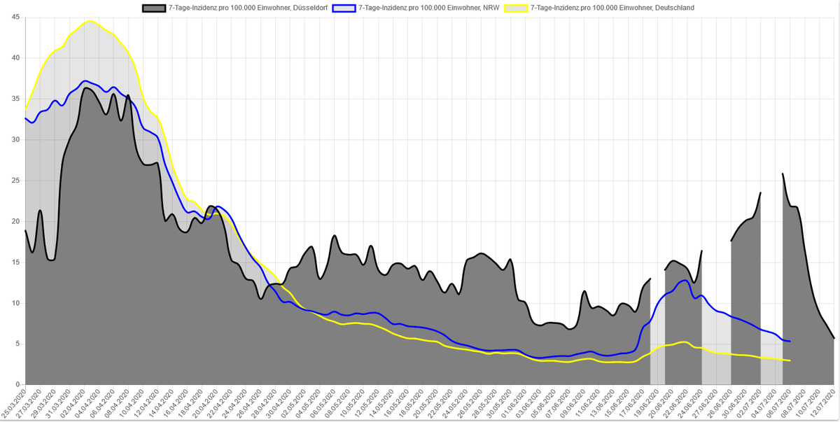 Analysen zu COVID in Düsseldorf tweet media