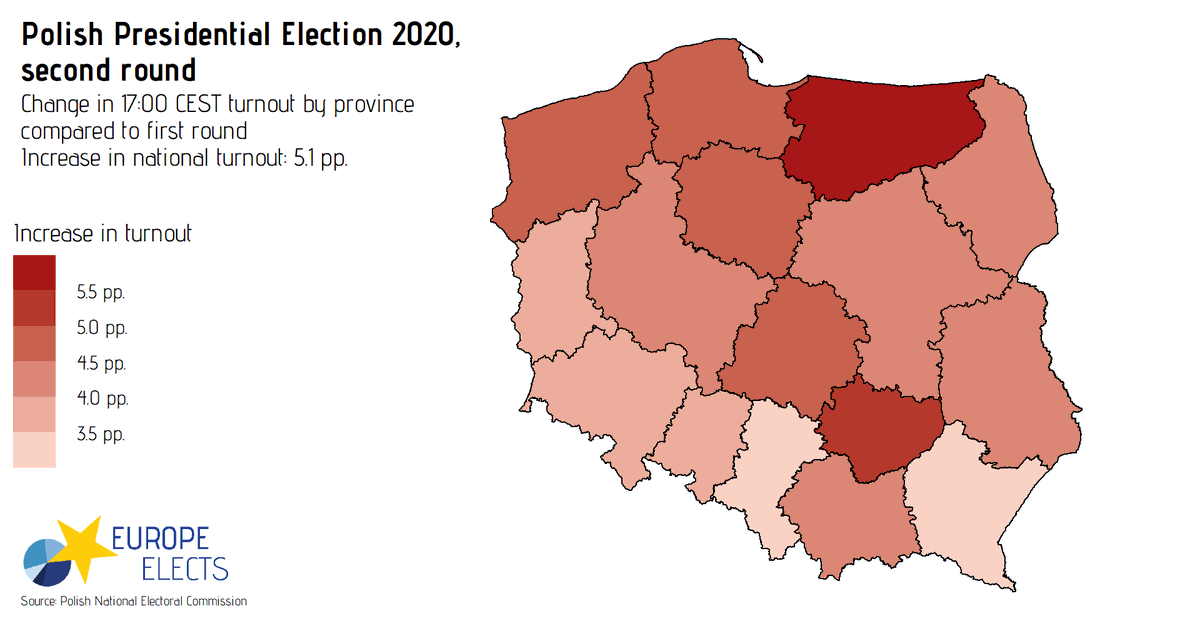 EuropeElects's tweet photo. Poland, Presidential election:

Turnout at 17:00 CEST by province shows a relative turnaround from the 12:00 figures. The increases have evened out geographically, even slightly favouring northern Poland.

#wyboryprezydenckie2020 #wybory2020

Live blog: https://t.co/MiohNDccmS https://t.co/VLePynaVZ4