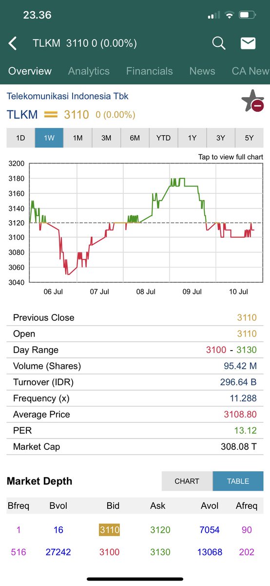 andri_zakarias's tweet photo. #TLKM 13-17 Juli.
#ctasaham
#chartctasaham
#saham
#IDX
#telekomunikasi
#telkom
#yuknabungsaham
#yuktradingsaham
#belajarsahamindonesia
#newnormal
#tradingfromhome
#tradingsaham
#happycuanberjamaah
#analisateknikal
#chartpattern
#rtibusiness
#tradingview
#gannanalysis
#fibonacci https://t.co/H6kZfNqlW5