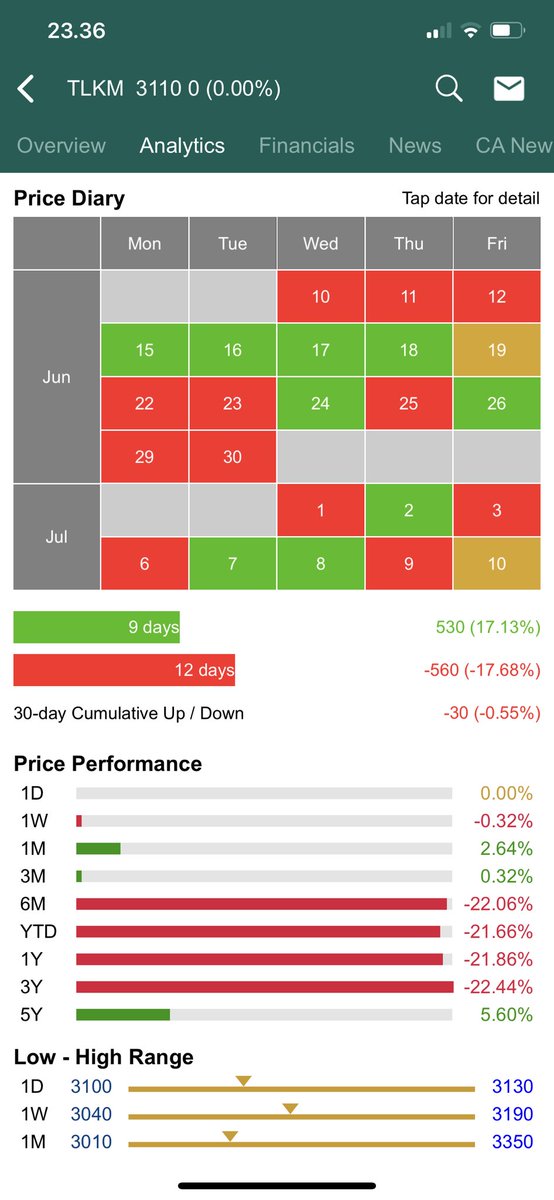 andri_zakarias's tweet photo. #TLKM 13-17 Juli.
#ctasaham
#chartctasaham
#saham
#IDX
#telekomunikasi
#telkom
#yuknabungsaham
#yuktradingsaham
#belajarsahamindonesia
#newnormal
#tradingfromhome
#tradingsaham
#happycuanberjamaah
#analisateknikal
#chartpattern
#rtibusiness
#tradingview
#gannanalysis
#fibonacci https://t.co/H6kZfNqlW5