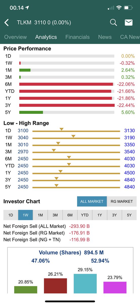andri_zakarias's tweet photo. #TLKM 13-17 Juli.
#ctasaham
#chartctasaham
#saham
#IDX
#telekomunikasi
#telkom
#yuknabungsaham
#yuktradingsaham
#belajarsahamindonesia
#newnormal
#tradingfromhome
#tradingsaham
#happycuanberjamaah
#analisateknikal
#chartpattern
#rtibusiness
#tradingview
#gannanalysis
#fibonacci https://t.co/H6kZfNqlW5