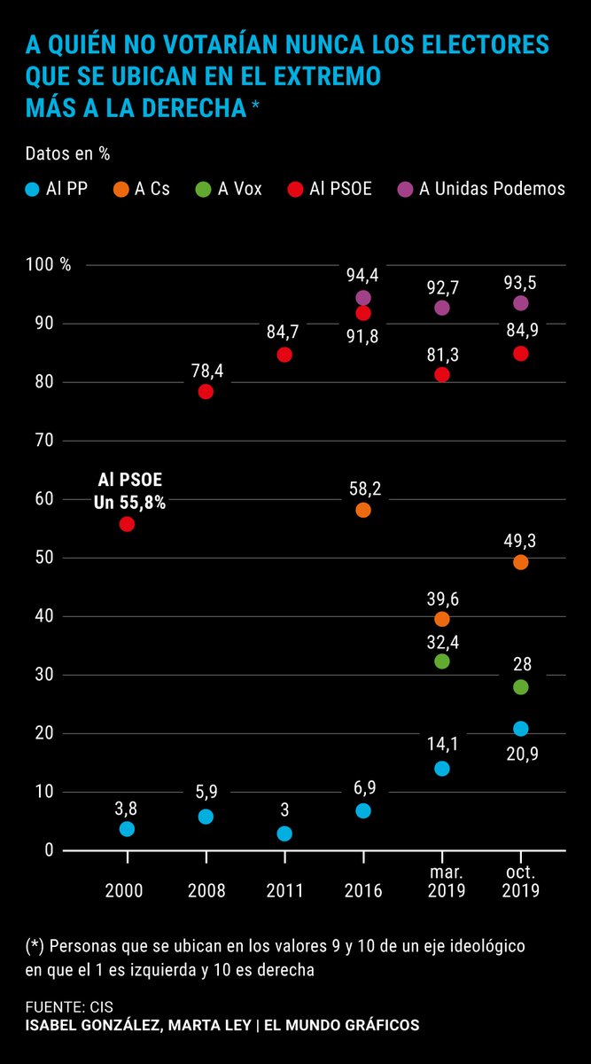 rterrasa's tweet image. Estos dos gráficos de @leymarta explican cómo se ha ido agudizando la polarización afectiva en España durante la última década. 

"Pensamos que la quiebra del bipartidismo traería más posibilidades de pacto y lo que ha hecho ha sido reforzar los extremos"

elmundo.es/papel/historia…
