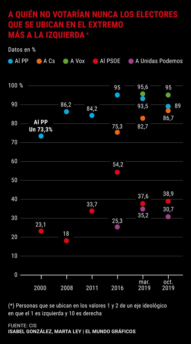 rterrasa's tweet image. Estos dos gráficos de @leymarta explican cómo se ha ido agudizando la polarización afectiva en España durante la última década. 

"Pensamos que la quiebra del bipartidismo traería más posibilidades de pacto y lo que ha hecho ha sido reforzar los extremos"

elmundo.es/papel/historia…