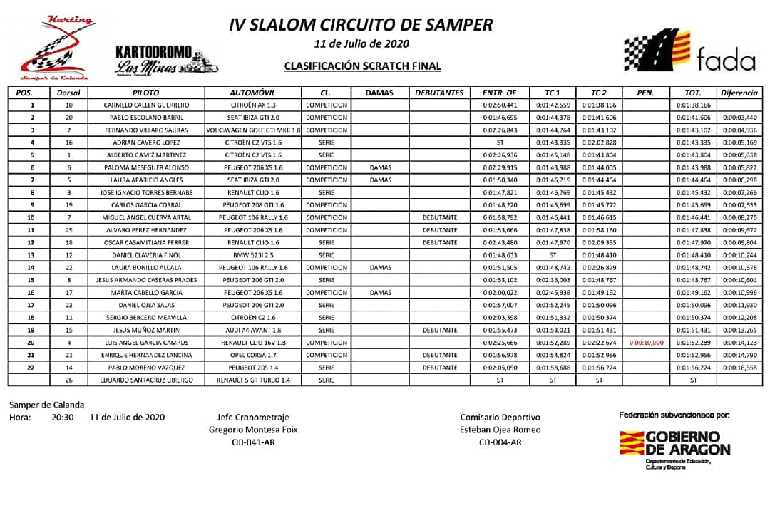 ⠀
Carmelo Callén (Citroën AX Proto) logró una victoria contundente en el IV Slalom Circuito de Samper. Dominando las dos mangas m e imponiéndose por 3,4 seg. El segundo clasificado Pablo Escolano (Seat Ibiza GTI) y Fernando Villaro completó el podium con el Volkswagen Golf GTI