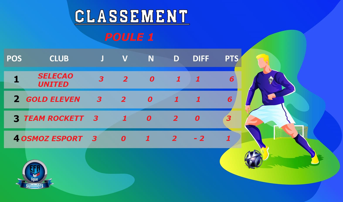 après 1 semaine et 3 journée jouer en summer ligue <a href="/EfaEsports/">EFA ESports</a> voici les résultats poule 1  <a href="/selecao_esport/">Seleção eSport</a> <a href="/GoldElevenFr1/">Gold Eleven Fr</a> @TeamrocketFC2 et osmoz esport avant de commencer les matchs retour ! Nous voudrions remercier <a href="/MediaGraphicPro/">🄼🄴🄳🄸🄰🄶🅁🄰🄿🄷🄸🄲🄿🅁🄾🄳</a> et @Kimpembe_77 pour leurs affiches