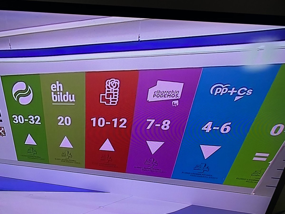 Crash of the pro Spanish parties in the Basque Country elections. Pro indy parties win a huge 65%