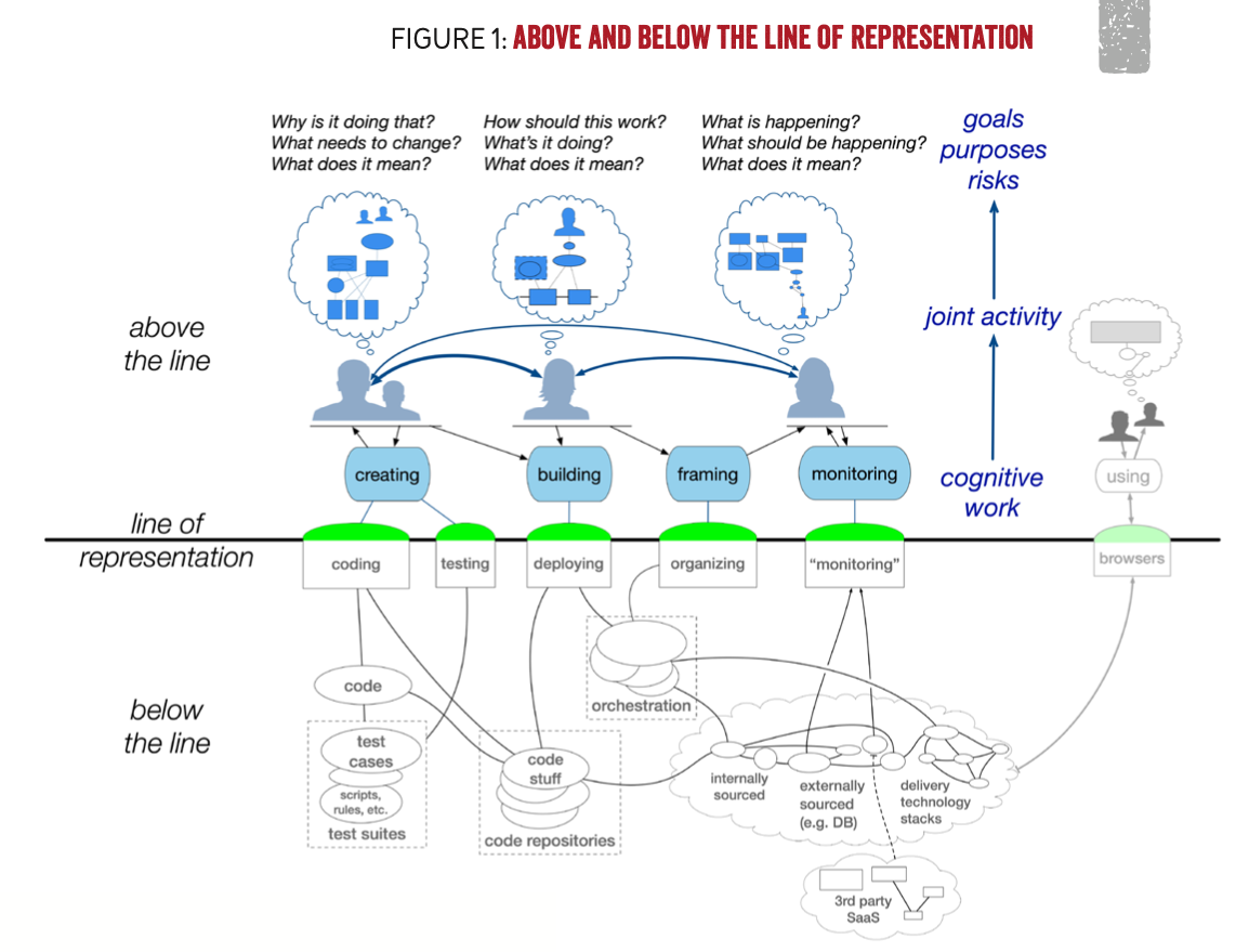 allspaw's tweet photo. By "cognitive work" I mean everything *above* the line, here: https://t.co/74jodwT0m0
