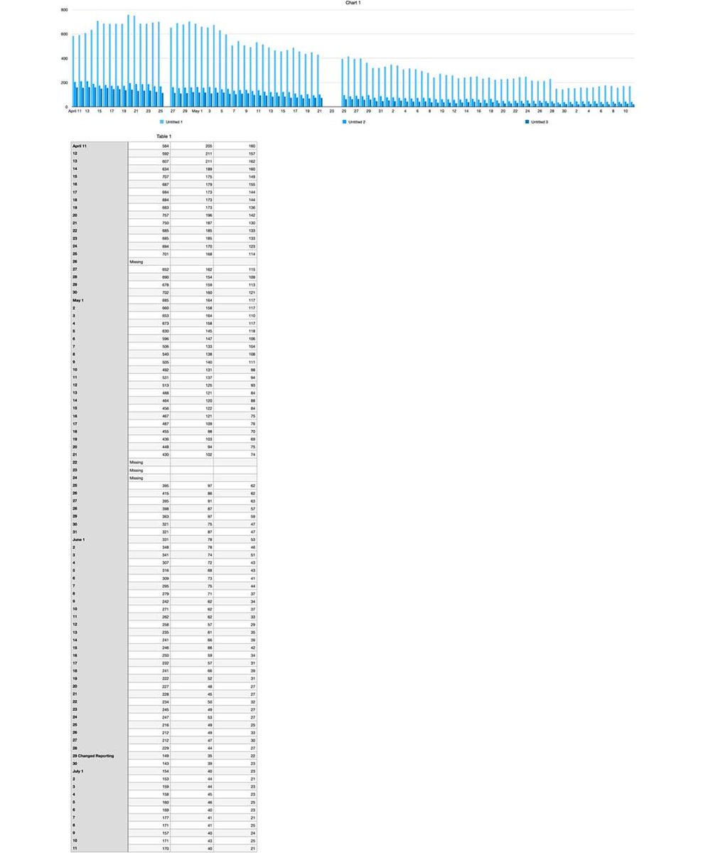Heres the data for hospital admission since I started getting the emails from Stl pandemic taskforce. 1st line admitted, 2nd icu pts, 3rd is vent pts. 6/29 they reported confirmed vs suspected cases.