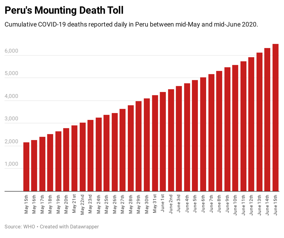 wef's tweet photo. COVID-19 is devastating developing countries like Peru  https://t.co/SQs8dtKENW https://t.co/pWPRmAIaDM