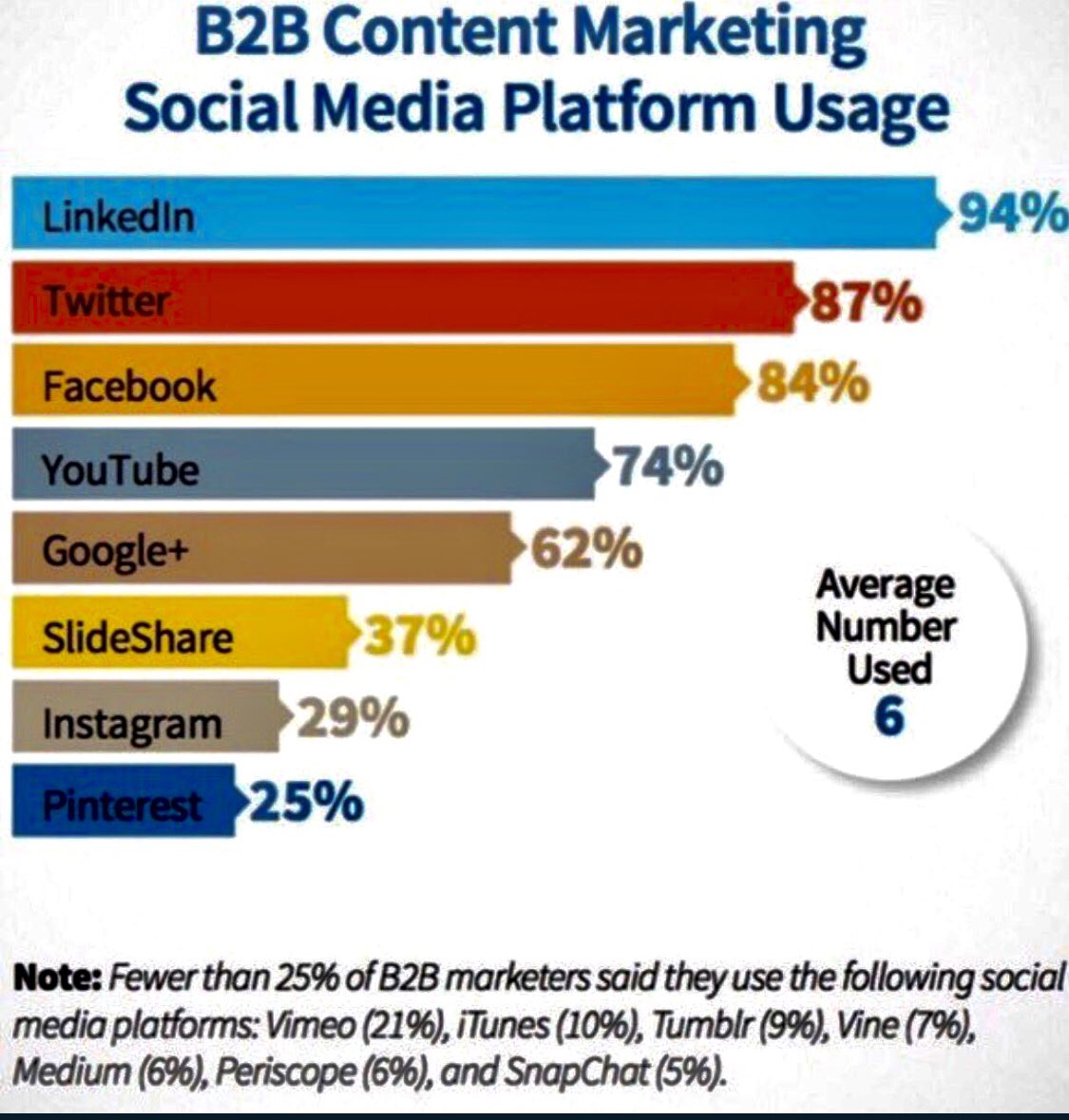 Most Used Media Platform #branding #DigitalMarketing #SMM #Mpgvip #defstar5 #Marketing #contentmarketing #makeyourownlane #growthhacking B2B