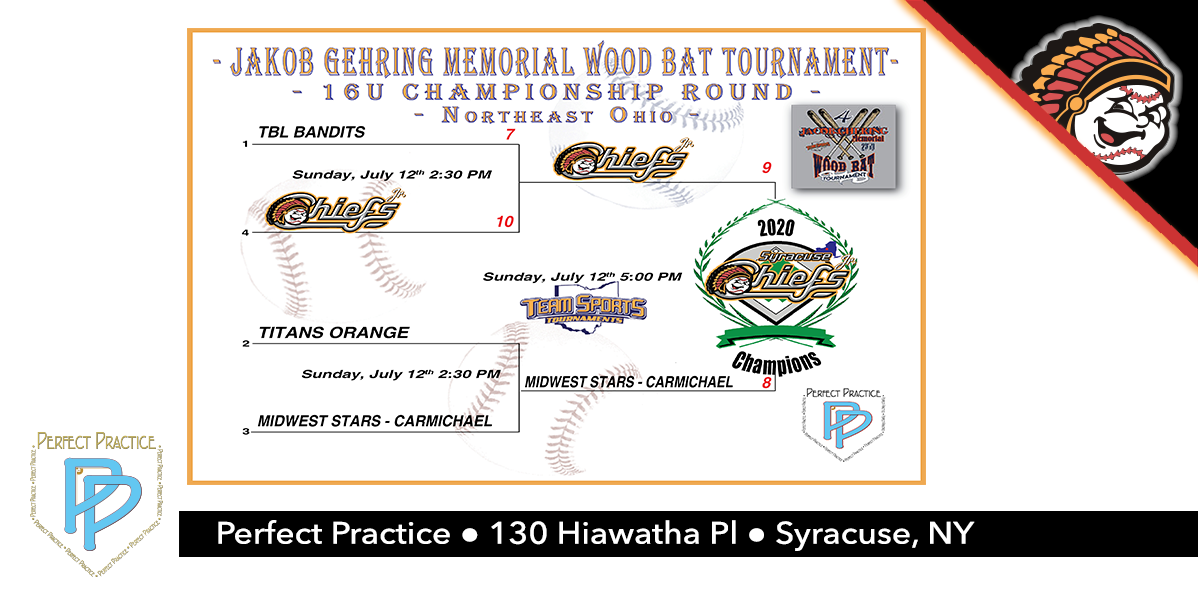 PrfectPractice's tweet photo. The 16U Jr. Chiefs bring home the Championship at the JAKOB GEHRING MEMORIAL WOOD BAT TOURNAMENT in Northeast Ohio!
All Hail the Jr. Chiefs!!!
#baseball #softball #battingcages #travelbaseball #sxpnet #syracusedotcom #CNYTRAVELBALL #champevent #SyracuseMets #youthsoftball https://t.co/1vFHafsklD