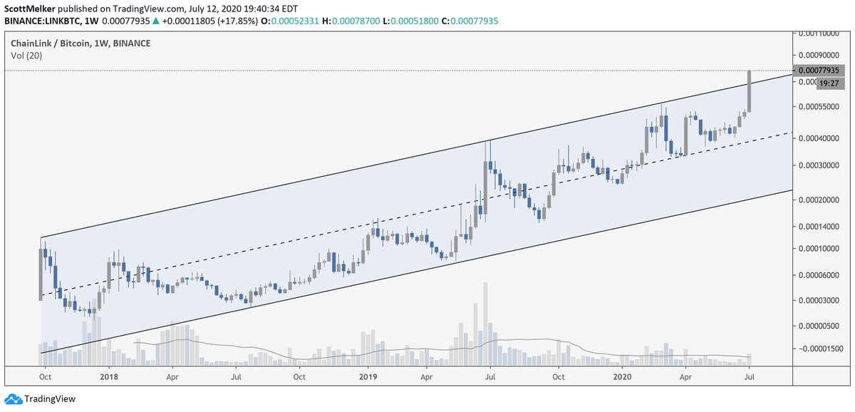scottmelker's tweet photo. $LINK

Damn. $LINK just broke out of the channel it has been trading in since, well, it has been trading. https://t.co/DUI38KDR6G