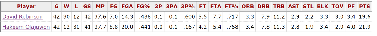 In 1995 in 6-game PO, Hakeem outplayed D-Rob.But Hakeem & D-Rob played 42 RS games from 1989-90 through 2001-02 (13 years).RS H2H W-L favored Robinson 30-12. Individual stats were even:21.9, 11.3, 2.9, 44%, 1.9 STL, 3.4 BLK (Hakeem)19.6, 11.2, 2.8, 48%, 2.2, 3.3 (Rob)