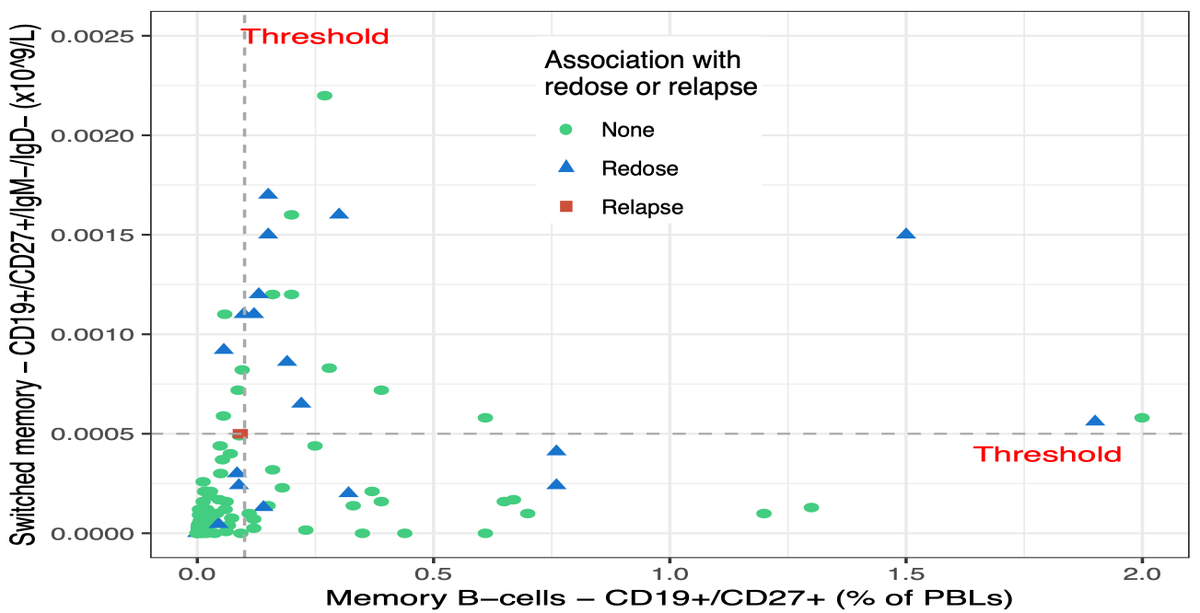 Benjamin_Trewin's tweet photo. Our paper is published in #MSaRD:
https://t.co/VOwmBDhvSI
After commencement of #Rituximab, individually-dosed according to regular measurements of serum class-switched memory B-cells (CD19+/CD27+/IgM-/IgD-), there was a 77.5% reduction in annualised relapse rate in #NMOSD https://t.co/5vFjB1srTu