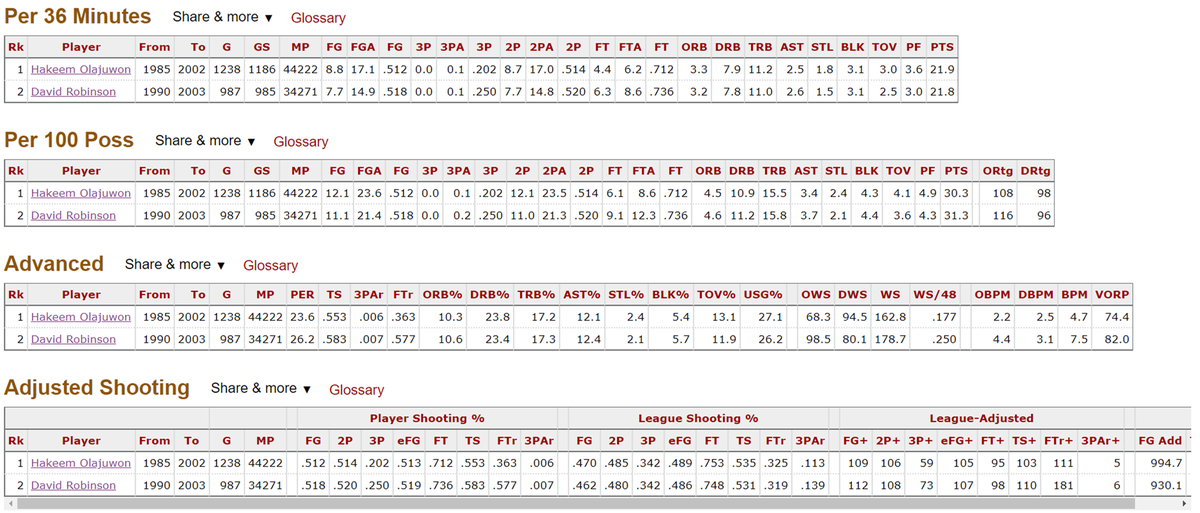 Hakeem & D-Rob's career RS stats are ALMOST IDENTICAL on a per MP & per possession basis. Main differences:Hakeem played almost 30% longer (44K MP vs. 34K)D-Rob better analytics bc he drew more fouls, which gave him higher TS%, ORtg, OBPM, OWS, WS/48. Also better D adv stat.