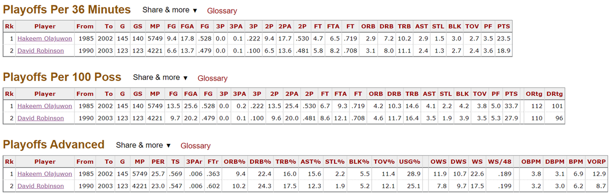 Part of the narrative is "Hakeem raised his game in POs & D-Rob didn't."And this part of the narrative is ... CORRECT!PO stats are still close, but now it's HO > DR.It's a myth that many players raise their game in the POs. But Hakeem actually did!