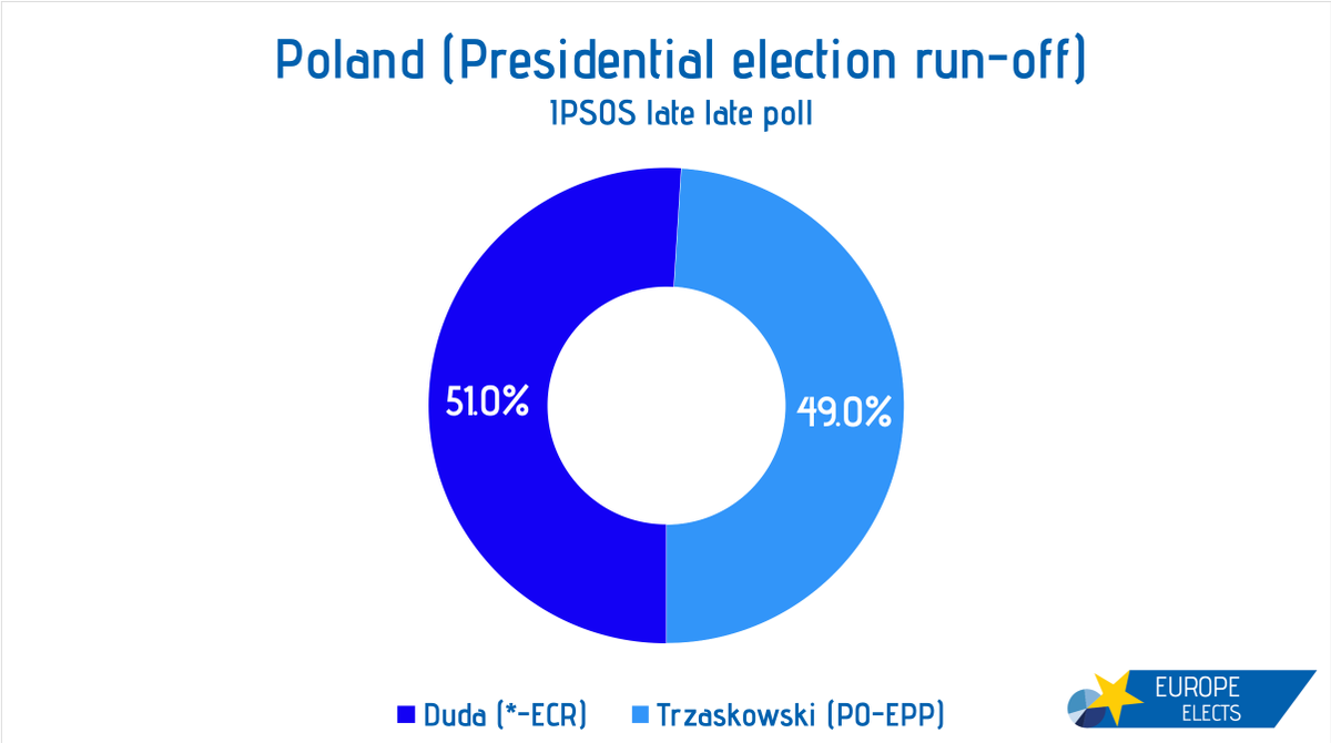 EuropeElects's tweet photo. Poland, Presidential election run-off

IPSOS late late poll

Duda (*-ECR): 51.0%
Trzaskowski (PO-EPP): 49.0%

LIVE BLOG:
https://t.co/Ocd7DqY1EI

Diaspora vote not included.

#Wybory2020 #WyboryPrezydenckie https://t.co/uzSMtM1G4R