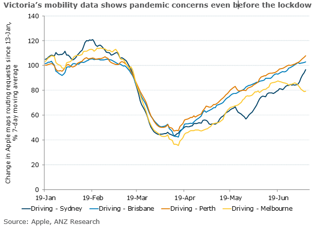 ANZ_Research's tweet photo. The Melbourne lockdown will, we think, weaken the bounce in Q3 #GDP by as much as 1.5-2ppt. #Unemployment will be higher too, ending Q3 at 7.7%. This reflects both direct and regional/national effects. #ausecon #auspol @felicity_emmett @cfbirch https://t.co/Og24JrMT94
