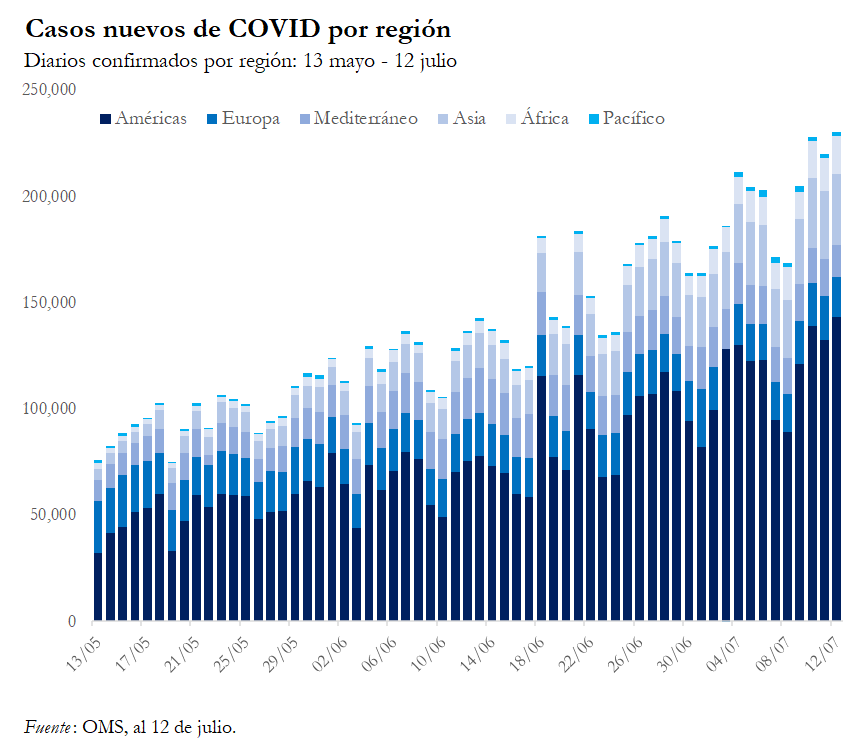 HILO. Día 42 de la Nueva Normalidad. Permanece el semáforo vigente y el riesgo es alto para todas las entidades.

1) La epidemia sigue intensificándose en el mundo, con nuevos máximos de casos diarios en América (142,992), Asia (33,173) y África (17,884).