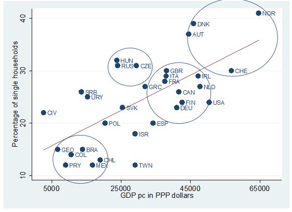 And this is not just because in richer countries people have fewer children. The share of single-person households increases with average income, thus clearly revealing a preference for solo living in hyper-commercialized societies.