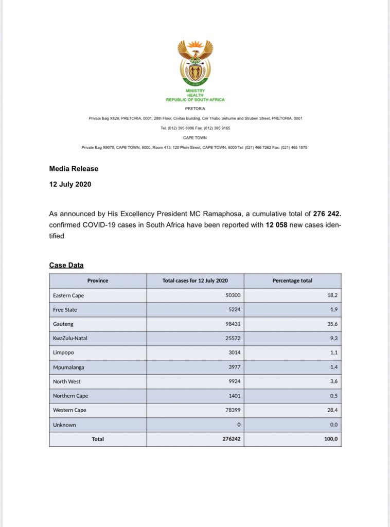 DrZweliMkhize's tweet photo. As of today the total number of confirmed #COVID19 cases is 276 242, the total number of deaths is 4079 and the total number of recoveries is 134 874. https://t.co/NRc6rOm85E