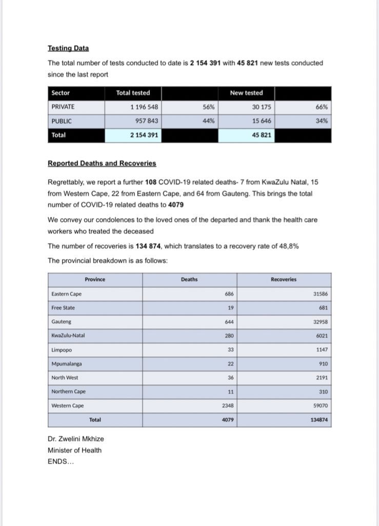 DrZweliMkhize's tweet photo. As of today the total number of confirmed #COVID19 cases is 276 242, the total number of deaths is 4079 and the total number of recoveries is 134 874. https://t.co/NRc6rOm85E