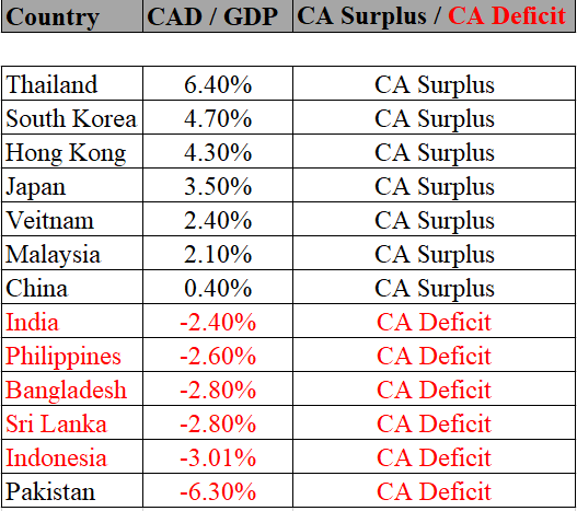 Next time when anyone compare interest rate, inflation & GDP% of Pakistan with India or Bangladesh or any country in region in initial 1.5 yrs of PTI with view of criticizing them, show them CAD to GDP of Pakistan versus other countries for 2018. We were right there on top!