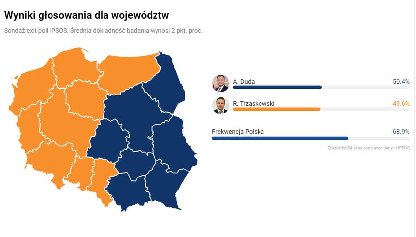 JakubKrupa's tweet photo. Exit poll:
Trzaskowski wins nine voivodships, Duda wins seven
Poland split in half, again. https://t.co/thKMKNgkvA