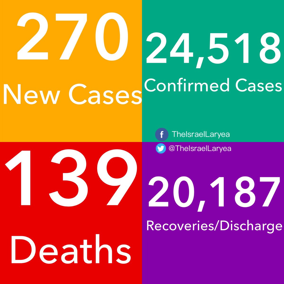 TheIsraelLaryea's tweet photo. Ghana records four more #COVID19 related deaths. The case count is now 24,518 confirmed, 20,187 recoveries/discharge and 139 deaths.
#SurvivingCOVID19
#ObserveTheProtocols
#WearAMask https://t.co/0lLuavr2Nc