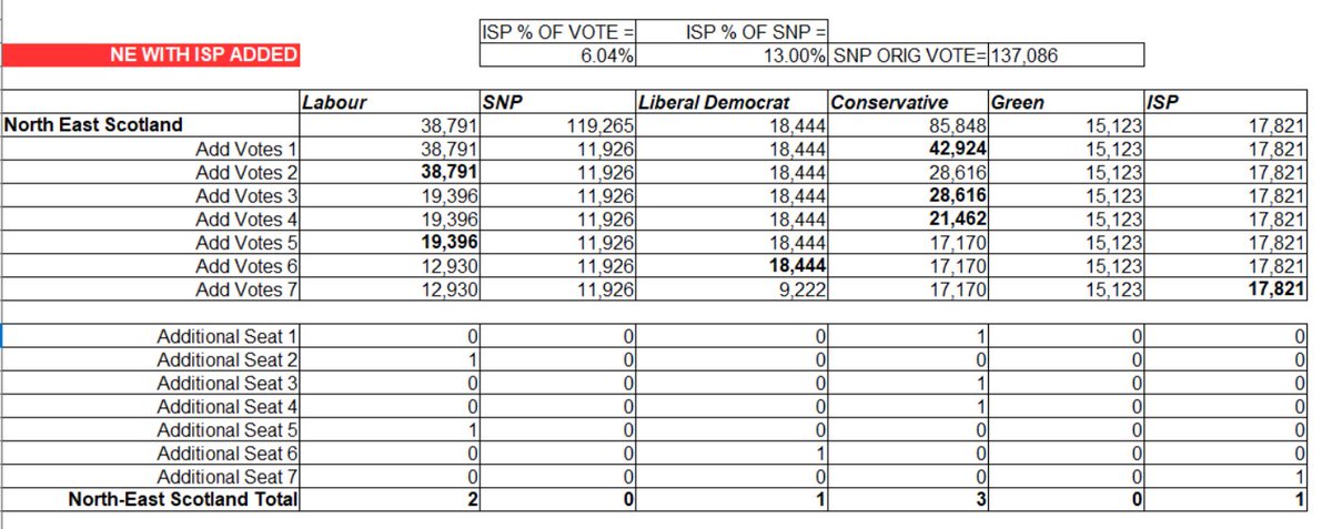 *IF* the ISP had got 6% in 2016, overtaking the established Greens, then they would have taken the last seat from the Tories, not Rumbles, by a few hundred votes.