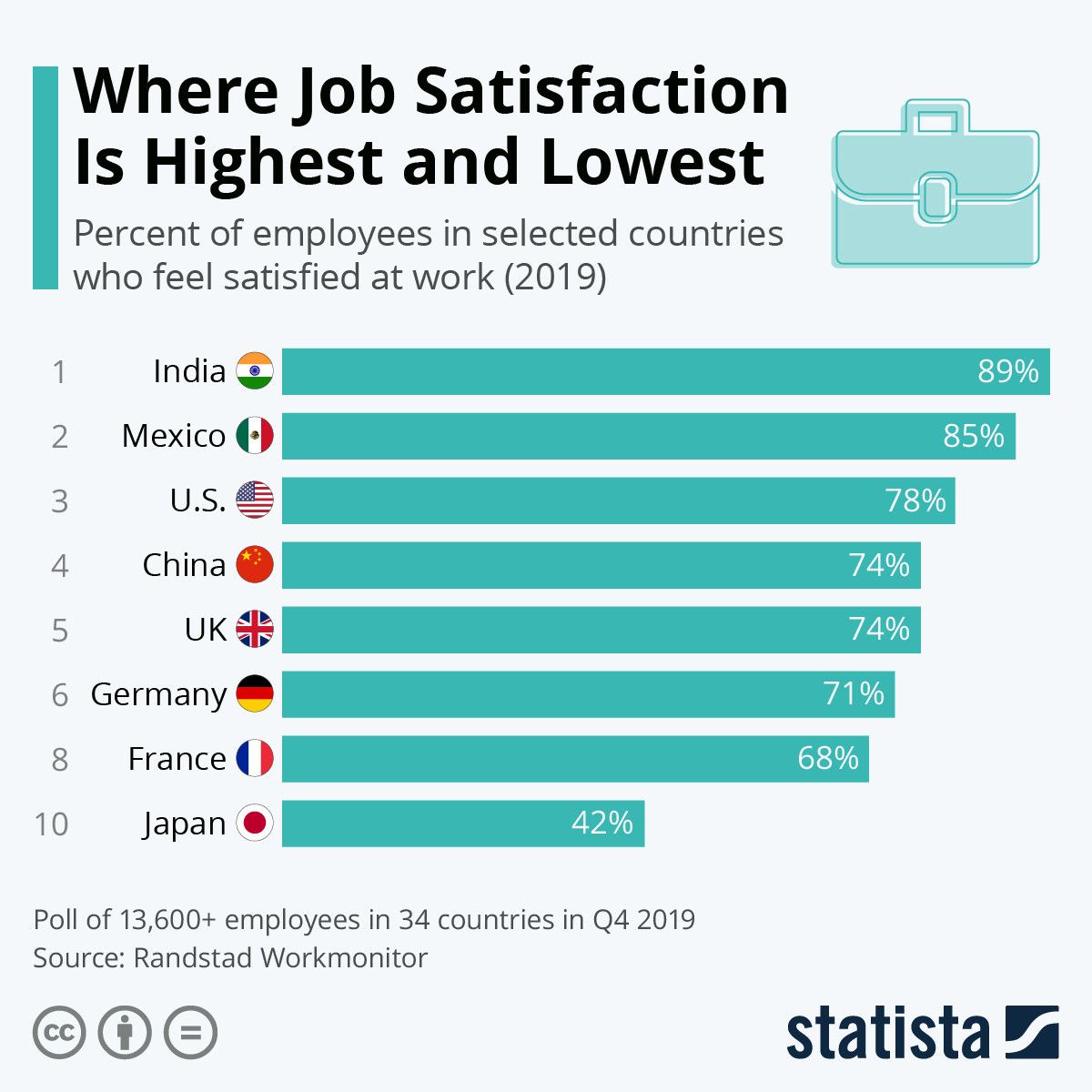 In which country is the highest