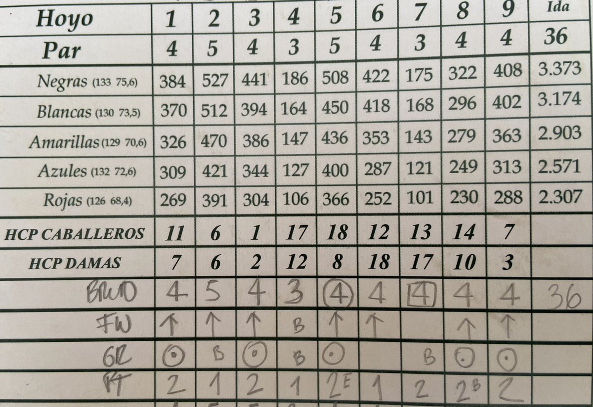 Hoy voy a dormir como un bendito. 
Vuelta oficial en el campo 3 del R.C. La Moraleja. 
Récord personal. 
Mucho trabajo mental (pre rutina, tensión muscular, respiraciones...) y centrado en la parte técnica. 
Gracias a <a href="/Oscardellrio/">Oscar del Río</a>, <a href="/_MiguelFajardo_/">Miguel Fajardo</a>, <a href="/boscojamesb/">陽</a>, y <a href="/GolfCAcademy/">Golf Coaching Academy</a>