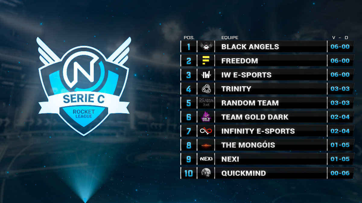 NiusCup_eSports's tweet photo. Assim terminou o segundo dia da Série C - Grupo A!
No próximo fim de semana, a partir das 14H, voltamos com mais dois dias do melhor @RocketLeague Brasileiro. 
Acompanhem a transmissão em https://t.co/1P8uBuTOiH
#NCBC #SérieC #GrupoA https://t.co/3GsvqZknH0