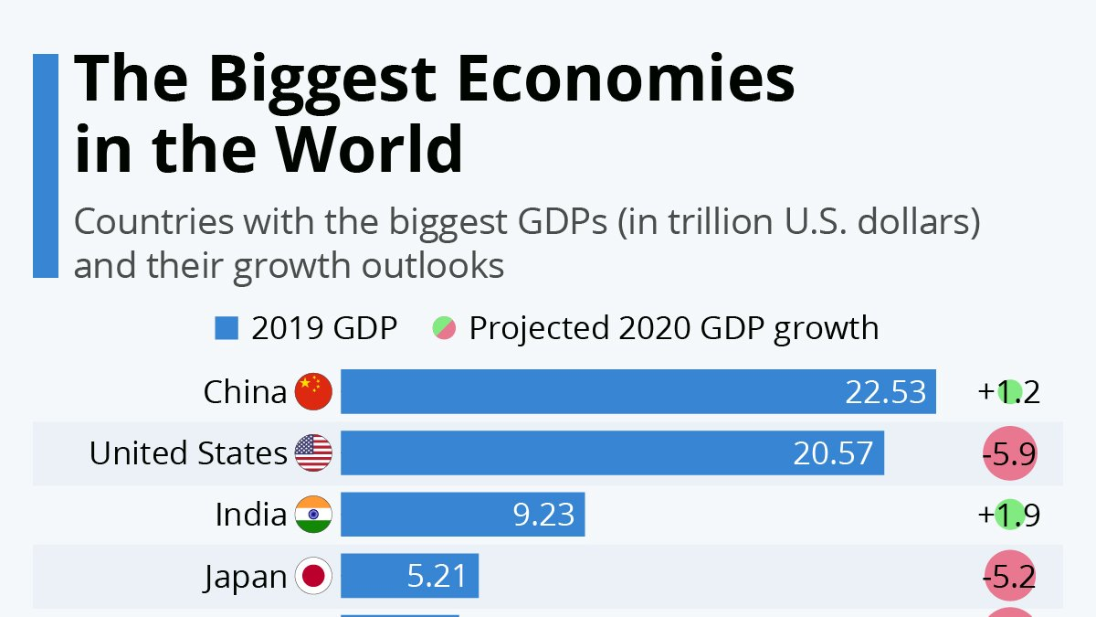 Shahrooz Ghassemian (@shahroozg) on Twitter photo My chart shows the biggest #economies in 2019 according to  Gross Domestic Product in USD. My chart shows the biggest #economies in 2019 according to  Gross Domestic Product in USD.