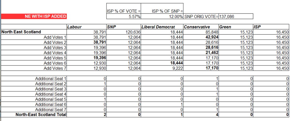 But *IF* the ISP had even got half a percentage lower - 12.5% - of the SNP vote, it would have made no difference whatsoever & got zero seats.That’s an overall vote share of 5.8%In other words 12% of the SNP vote defecting to the ISP would have achieved nothing in NE in 2016
