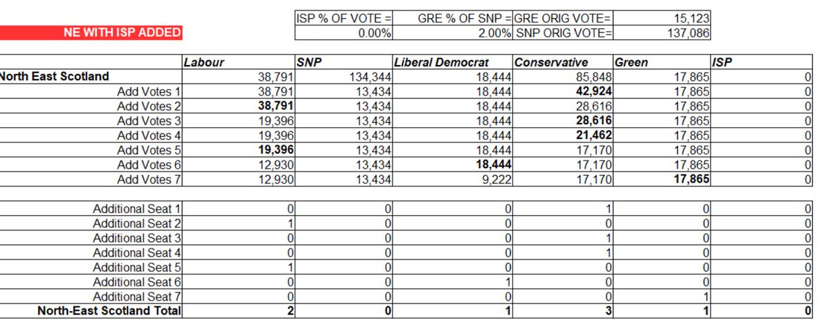 But, if only *2%* of the SNP vote had shifted to the Greens in the NE in 2016, then the Greens would have picked up the last seat from the Tories by a similar margin as the ISP needing 13%.What’s the better bet for indy supporters in the NE? Greens or ISP? It’s a no brainer.