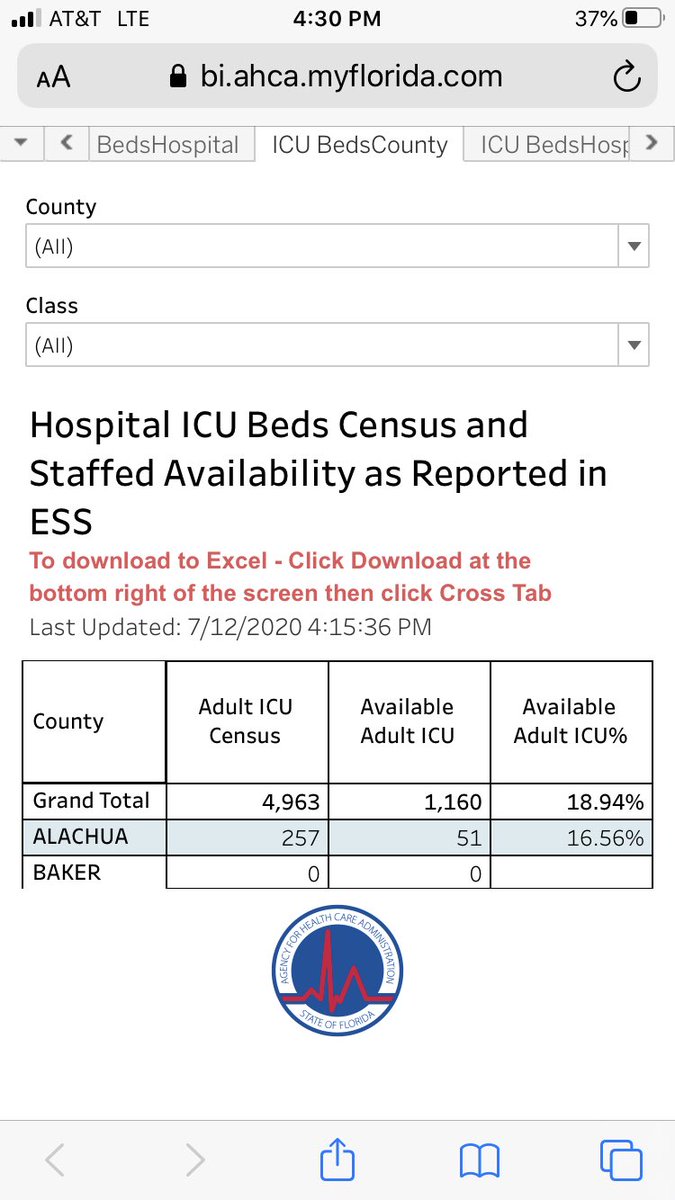 AlexBerenson's tweet photo. And after a week of nightmare headlines about Florida, and about 70,000 new cases (aka positive tests), hospitals have a grand total of 130 more patients (~2.5%) in ICU beds statewide than last Sunday. Can’t make it up. 45 deaths today, in a state with 20 million people. https://t.co/dGahbynrsl