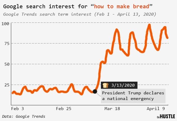 Why did making bread get us through lockdown? The Hustle surveyed 900 people and found out why:
buff.ly/2Kjkdi0