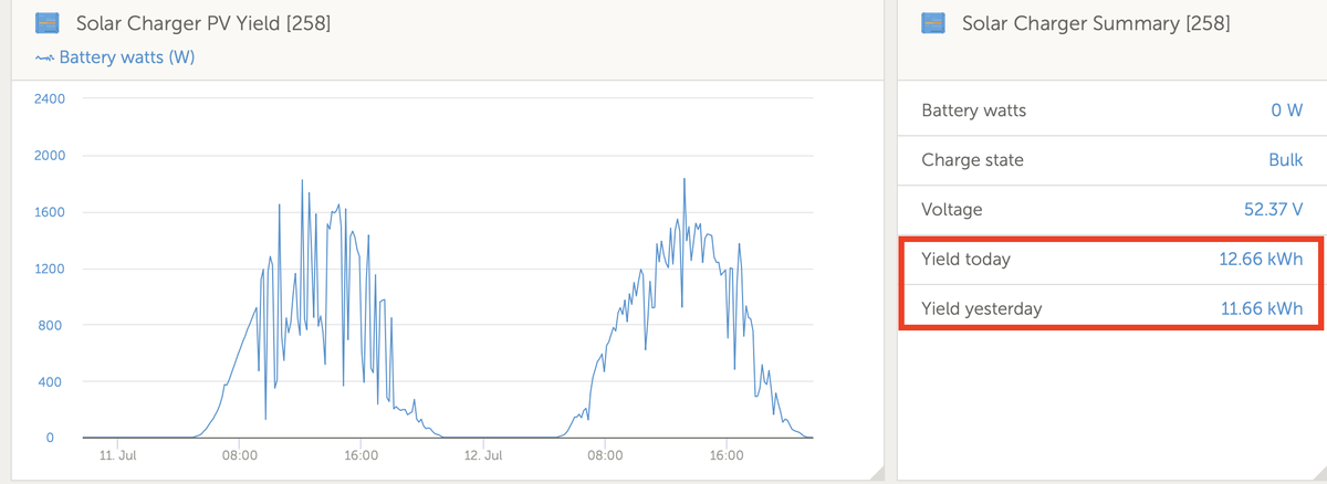 ortomarine's tweet image. NB Adventure managed a whopping 24.32kWh solar yield over the weekend! ☀️#boatswithtech #allelectricboat #solarpoweredboat
