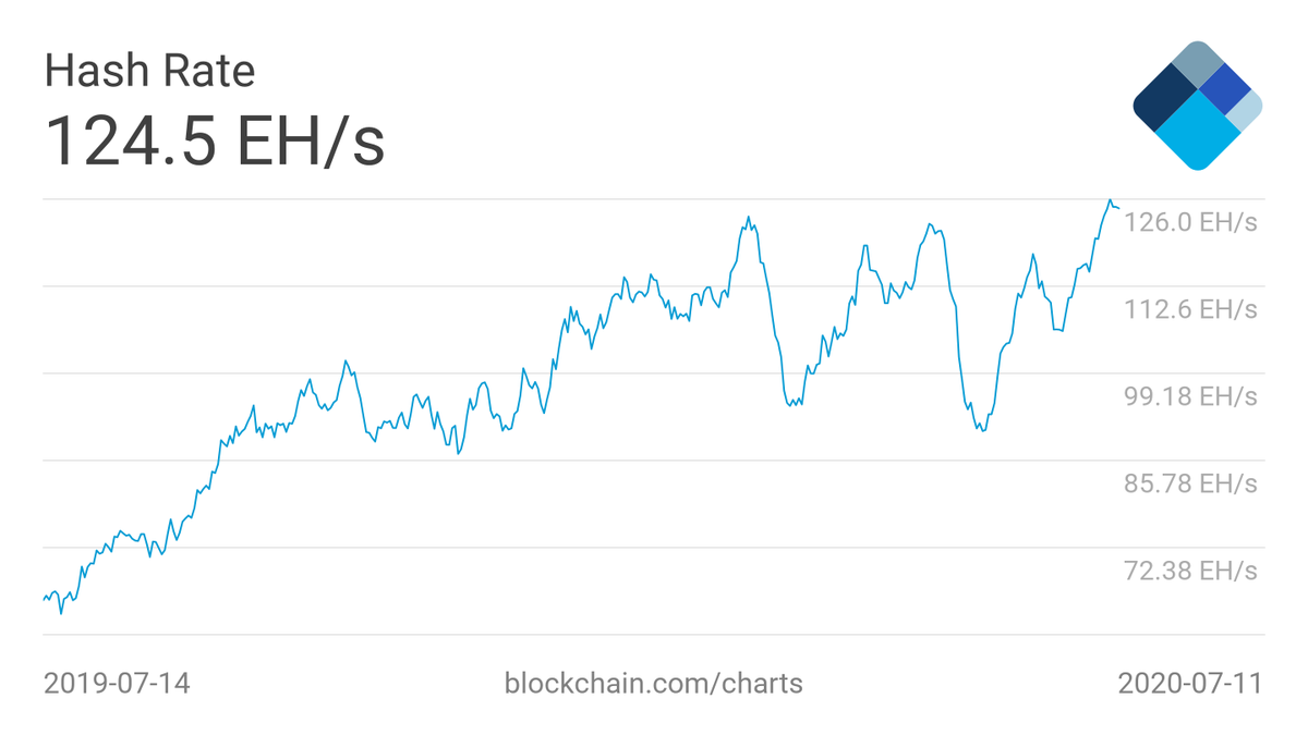 After falling 27% following the halving, Bitcoin's hash rate has just set a *new all-time high* at over 124 exahashes per second.Once again, no "death spiral" was had. And that's long-term bullish for BTC. Here's more on why.