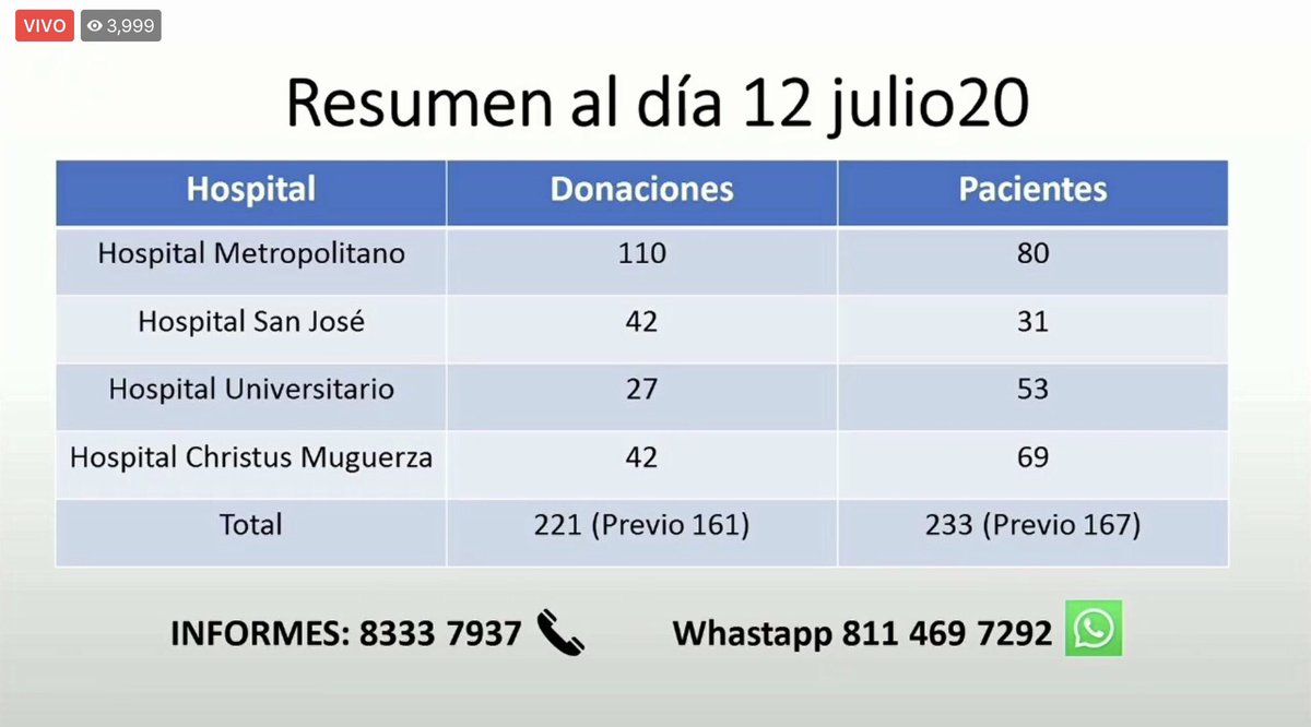 Verónica Ayala (@vayalamty) on Twitter photo 🩸Y URGEN A DONAR PLASMA
De 11,725 pacientes recuperados, <a href="/NlSalud/">Secretaría de Salud Nuevo León</a> reporta que hasta ahora se han realizado solamente 221 donaciones a 233 contagiados.
#Covid19 #NL #Mty #mtyfollow 🩸Y URGEN A DONAR PLASMA
De 11,725 pacientes recuperados, <a href="/NlSalud/">Secretaría de Salud Nuevo León</a> reporta que hasta ahora se han realizado solamente 221 donaciones a 233 contagiados.
#Covid19 #NL #Mty #mtyfollow