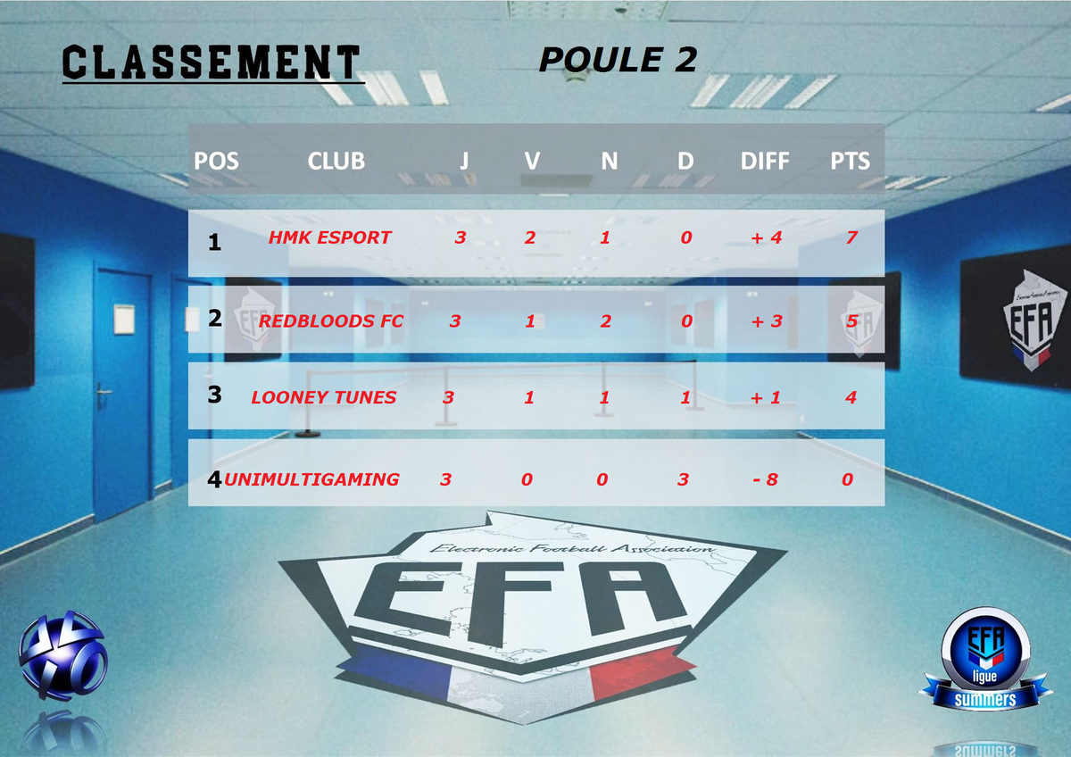 après 1 semaine et 3 journée jouer en ligue summer
<a href="/EfaEsports/">EFA ESports</a> voici les résultats poule 2 <a href="/HMK_Esport/">ECLEZYA E-SPORT</a> @Redbloods_FC @LT_LooneyTunes et @UniMultigaming  avant de commencer les matchs retour! Nous voudrions remercier <a href="/MediaGraphicPro/">🄼🄴🄳🄸🄰🄶🅁🄰🄿🄷🄸🄲🄿🅁🄾🄳</a> et @Kimpembe_77
 pour leurs affiches